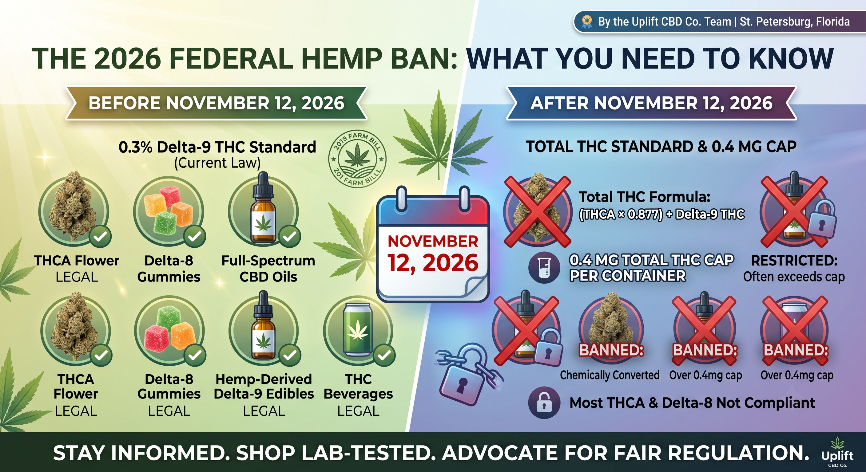 The 2026 Federal Hemp Ban Explained: What the November 12 Deadline Means for THCA, Delta-8, and Your Favorite Hemp Products
