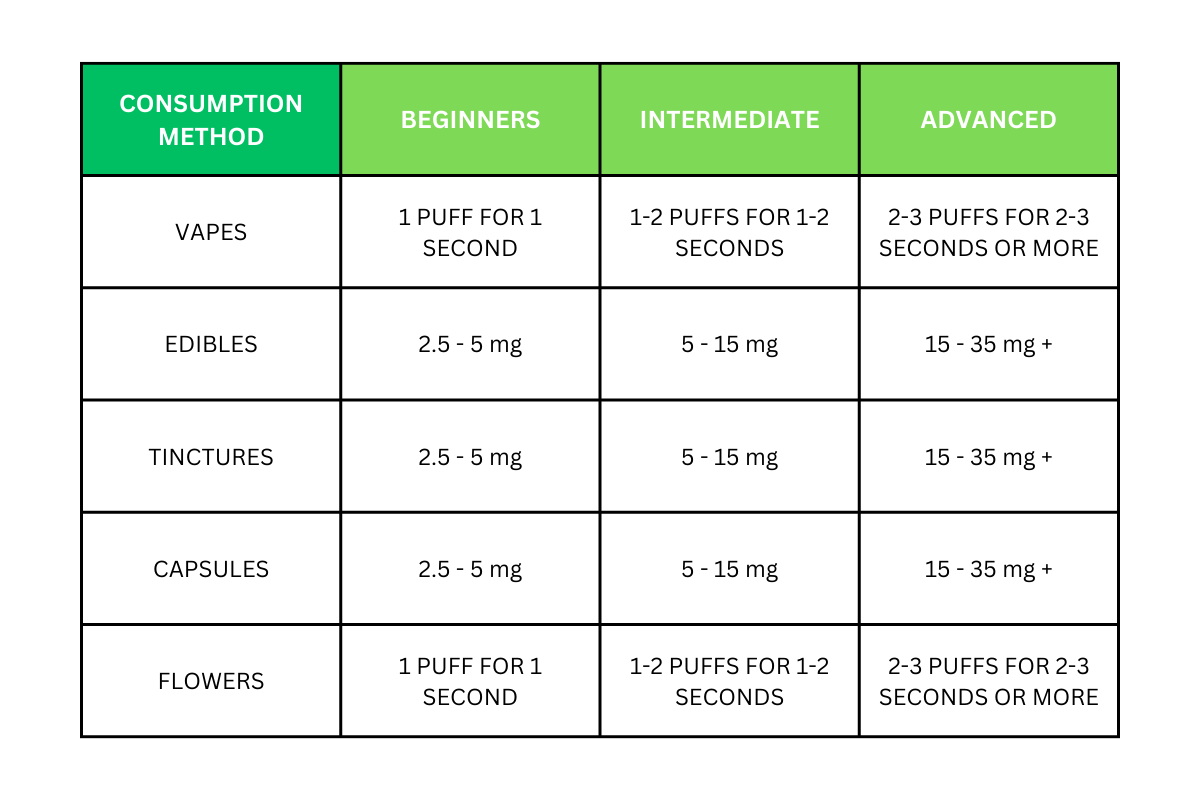 THC-P Dosage Chart